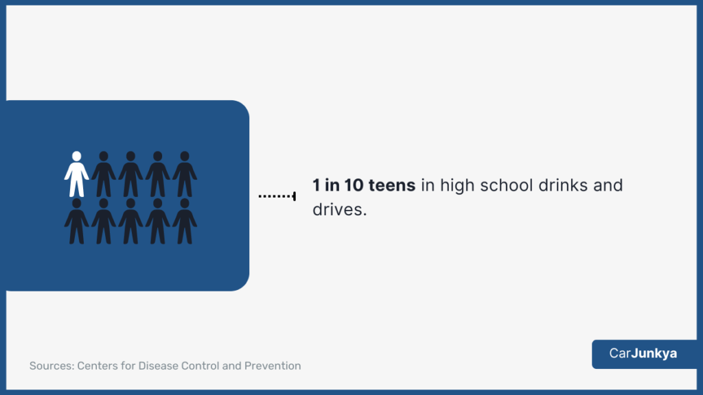 1 in 10 teens in high school drinks and drives