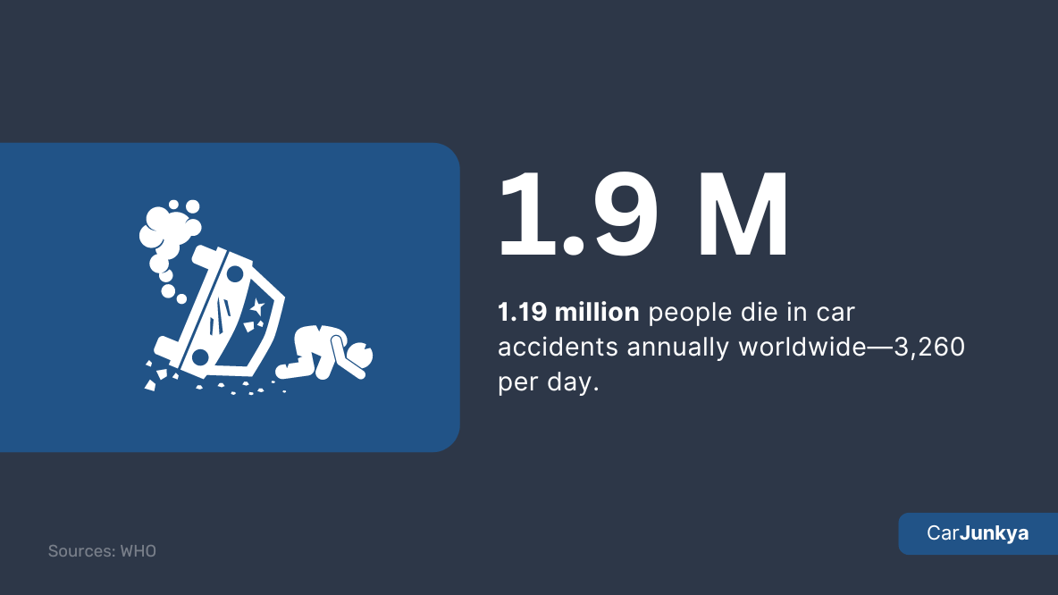1.19 million people die in car accidents annually worldwide—3,260 per day