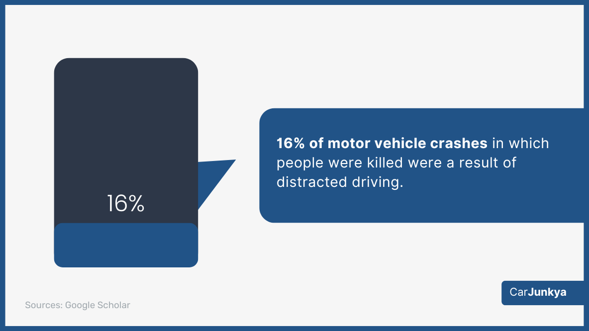 16% of motor vehicle crashes in which people were killed were a result of distracted driving