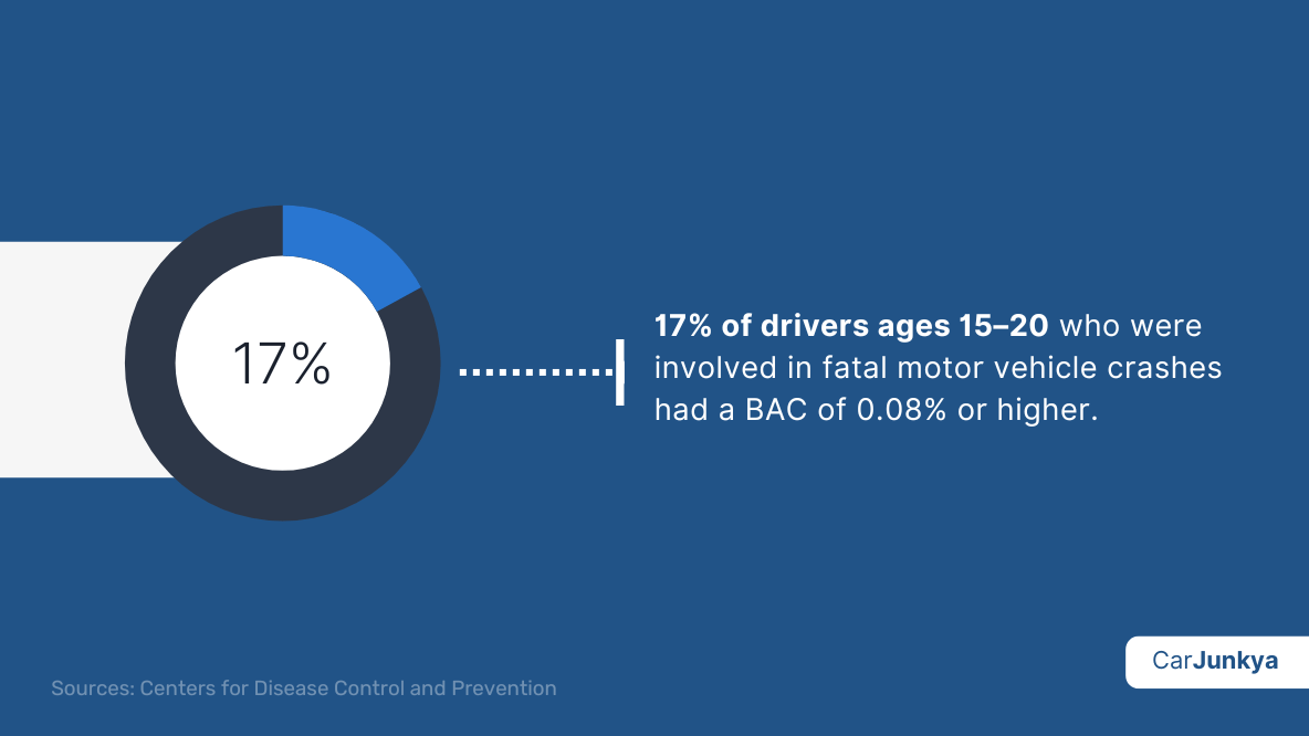 17% of drivers ages 15–20 who were involved in fatal motor vehicle crashes had a BAC of 0.08% or higher
