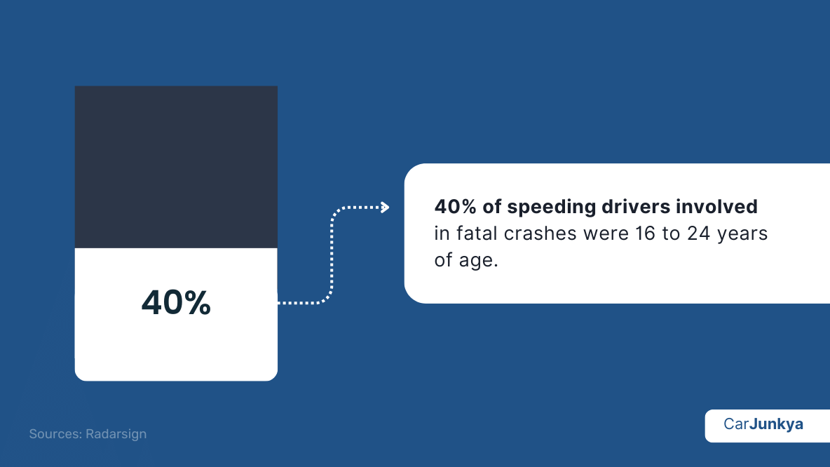 40% of speeding drivers involved in fatal crashes were 16 to 24 years of age