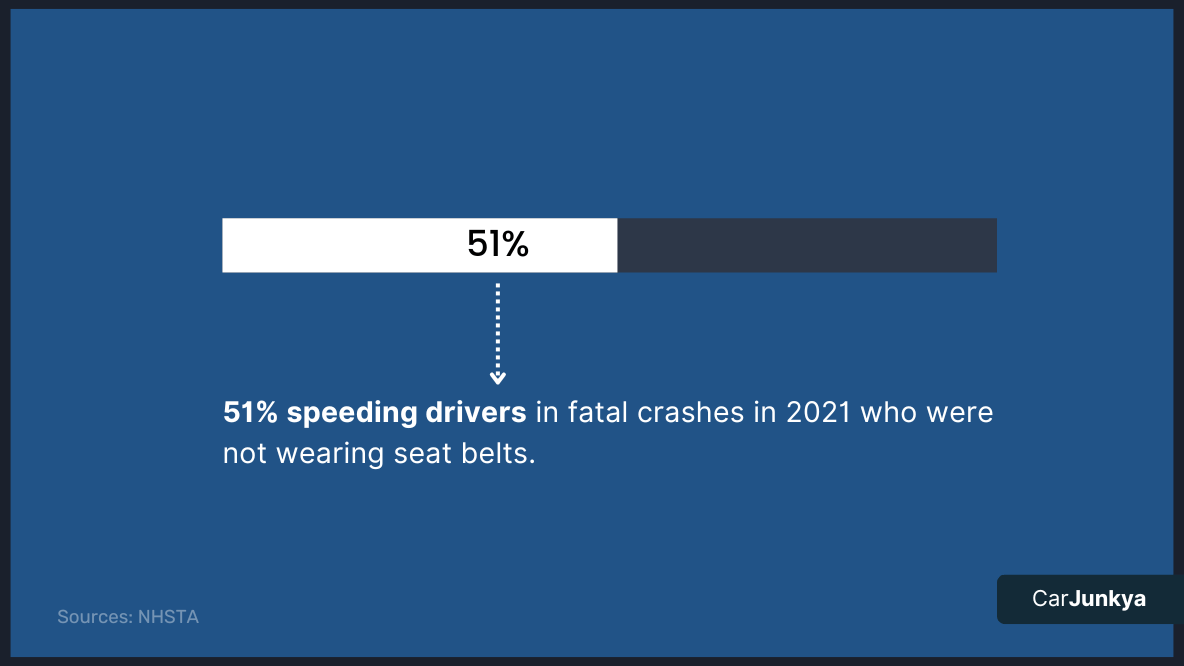 51% speeding drivers in fatal crashes in 2021 who were not wearing seat belts
