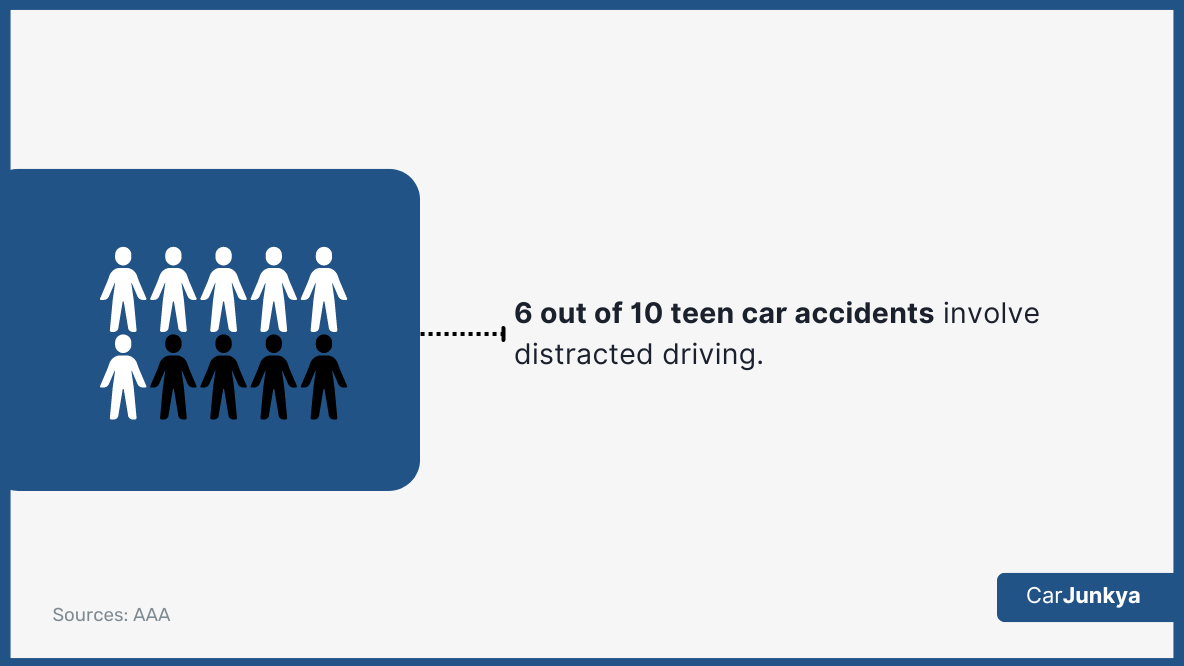 6 out of 10 teen car accidents involve distracted driving