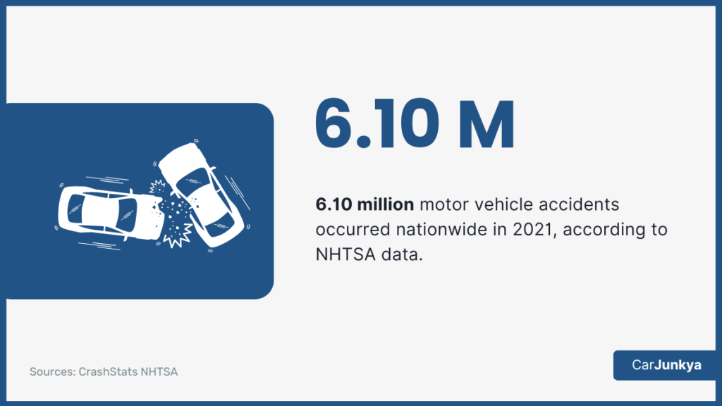 6.10 million motor vehicle accidents occurred nationwide in 2021, according to NHTSA data