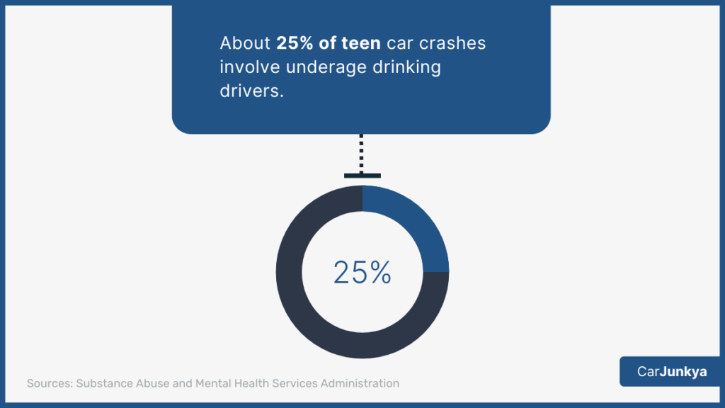 About 25% of teen car crashes involve underage drinking drivers