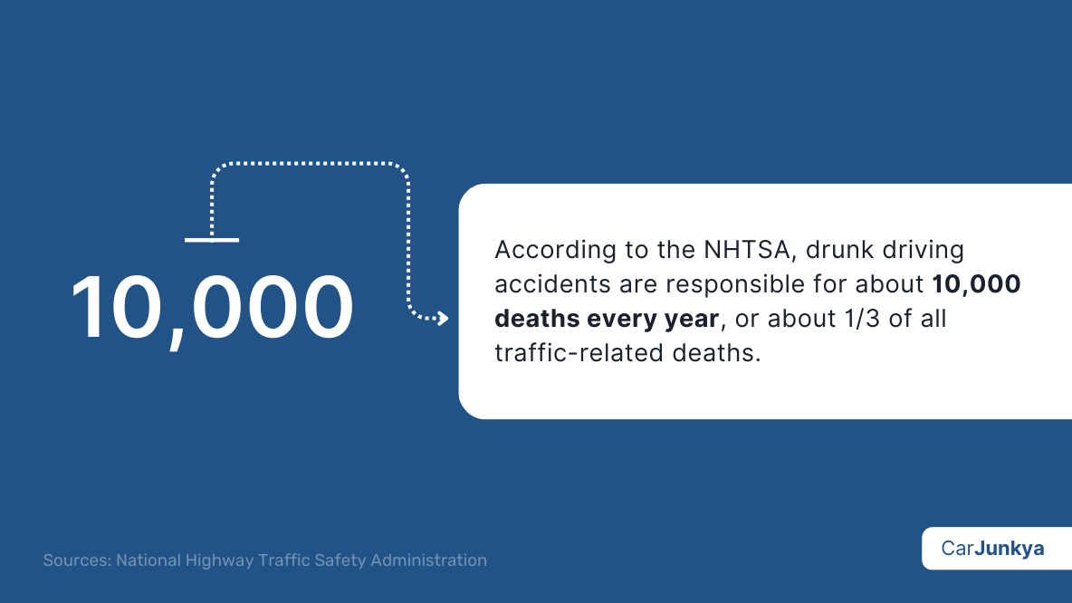 According to the NHTSA, drunk driving accidents are responsible for about 10,000 deaths every year, or about 13 of all traffic-related deaths