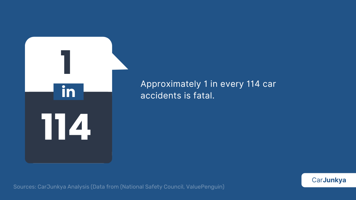 Approximately 1 in every 114 car accidents is fatal