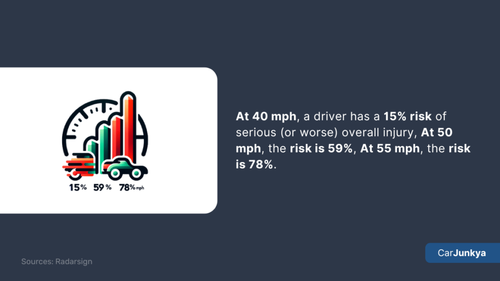 At 40 mph, a driver has a 15% risk of serious (or worse) overall injury, At 50 mph, the risk is 59%, At 55 mph, the risk is 78%