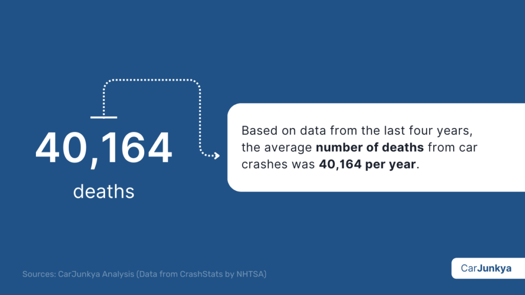 Based on data from the last four years, the average number of deaths from car crashes was 40,164 per year