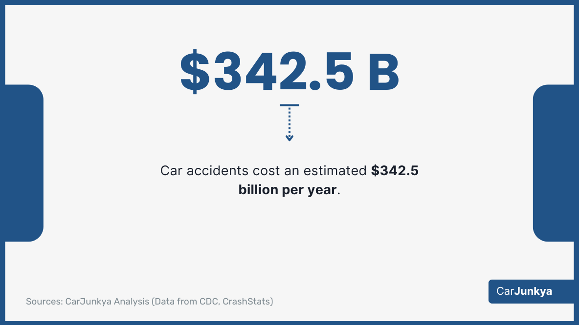 Car accidents cost an estimated $342.5 billion per year