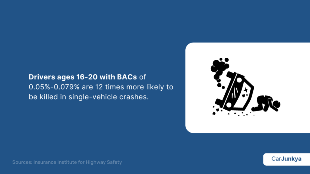 Drivers ages 16-20 with BACs of 0.05%-0.079% are 12 times more likely to be killed in single-vehicle crashes