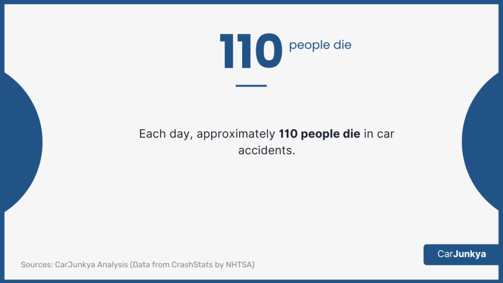 Each day, approximately 110 people die in car accidents