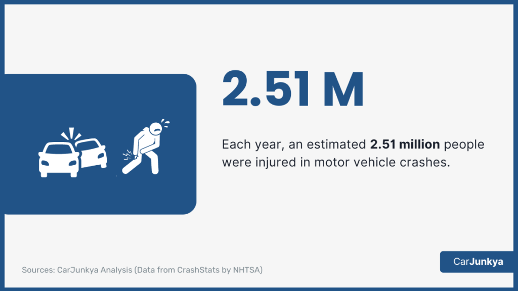 Each year, an estimated 2.51 million people were injured in motor vehicle crashes