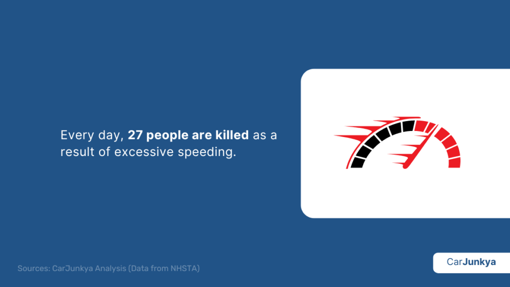 Every day, 27 people are killed as a result of excessive speeding