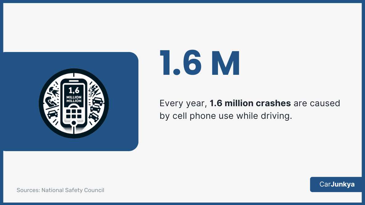 Every year, 1.6 million crashes are caused by cell phone use while driving