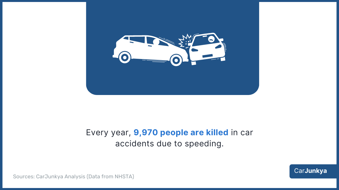 Every year, 9,970 people are killed in car accidents due to speeding
