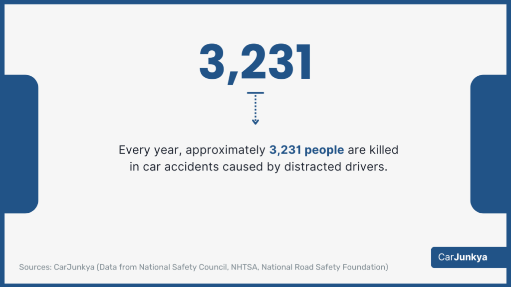 Every year, approximately 3,231 people are killed in car accidents caused by distracted drivers