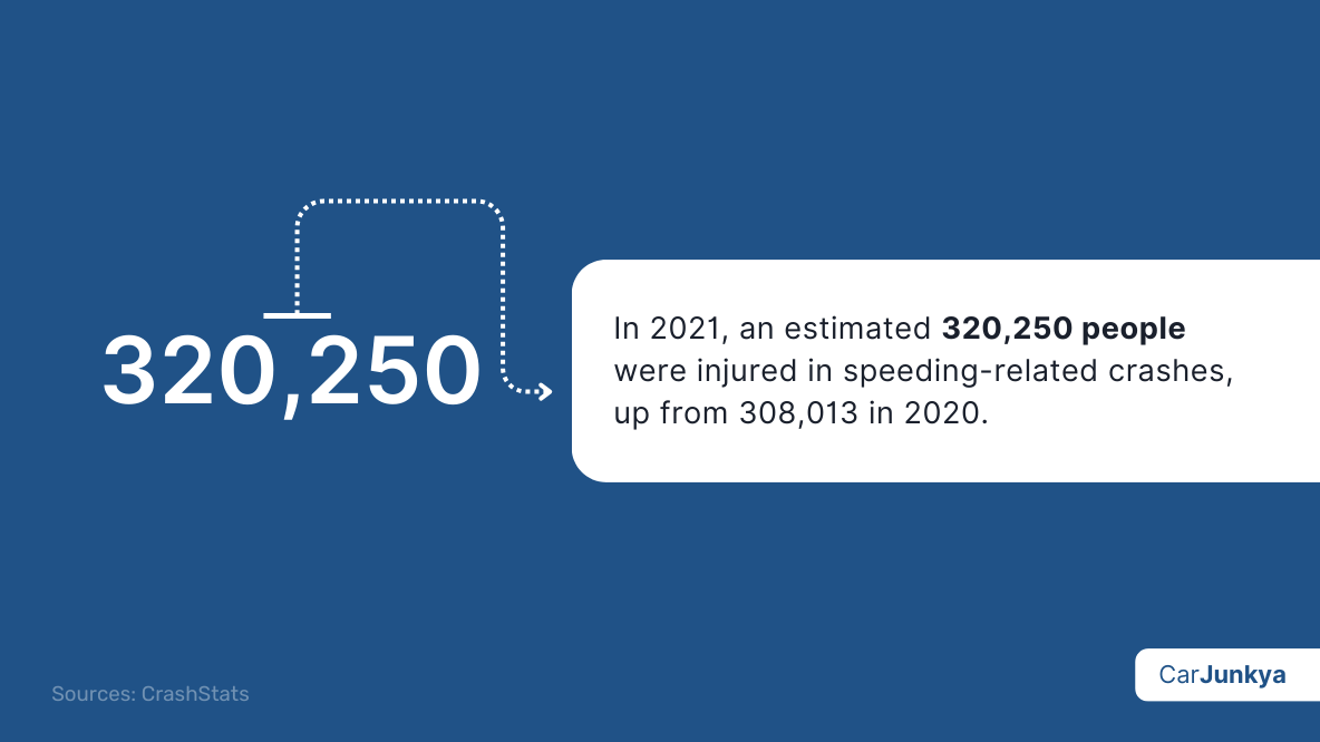 In 2021, an estimated 320,250 people were injured in speeding-related crashes, up from 308,013 in 2020