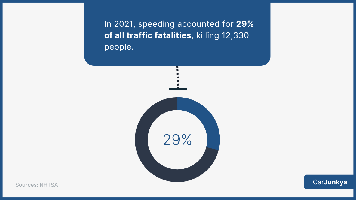 In 2021, speeding accounted for 29% of all traffic fatalities, killing 12,330 people