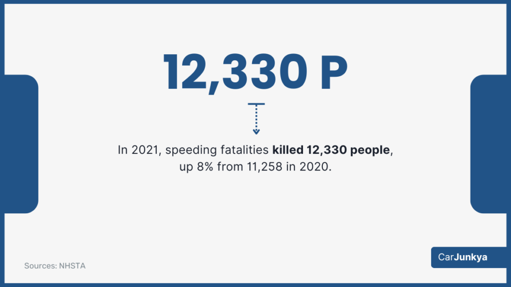 In 2021, speeding fatalities killed 12,330 people, up 8% from 11,258 in 2020