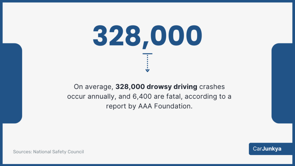 On average, 328,000 drowsy driving crashes occur annually, and 6,400 are fatal, according to a report by AAA Foundation