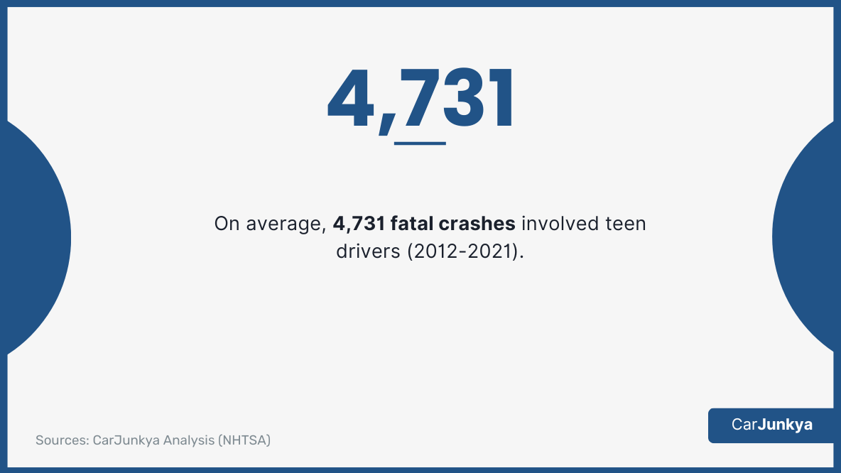 On average, 4,731 fatal crashes involved teen drivers (2012-2021)