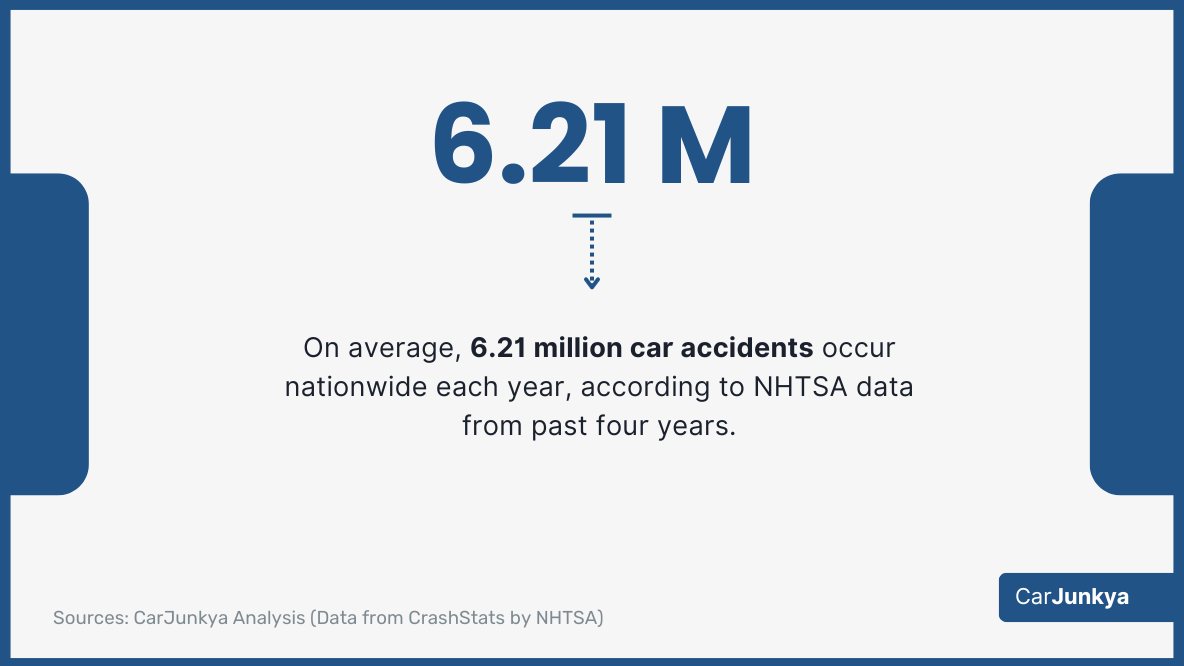On average, 6.21 million car accidents occur nationwide each year, according to NHTSA data from past four years