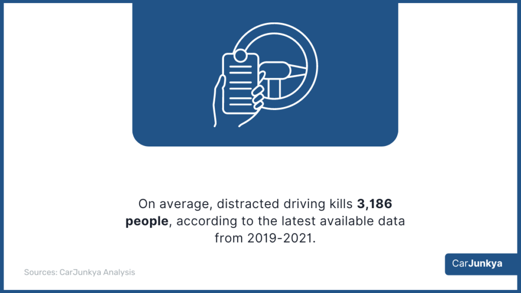 On average, distracted driving kills 3,186 people, according to the latest available data from 2019-2021