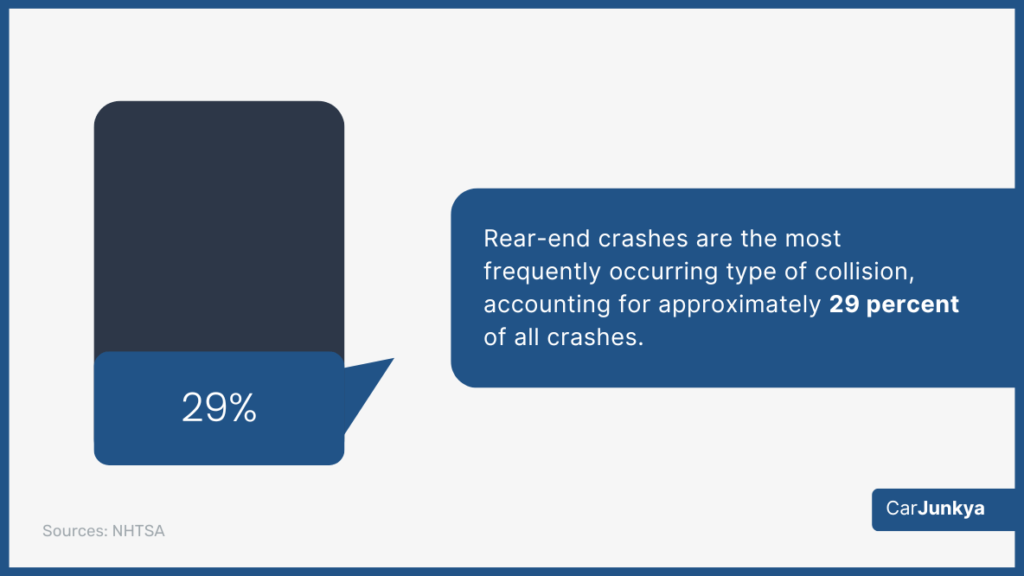 Rear-end crashes are the most frequently occurring type of collision, accounting for approximately 29 percent of all crashes