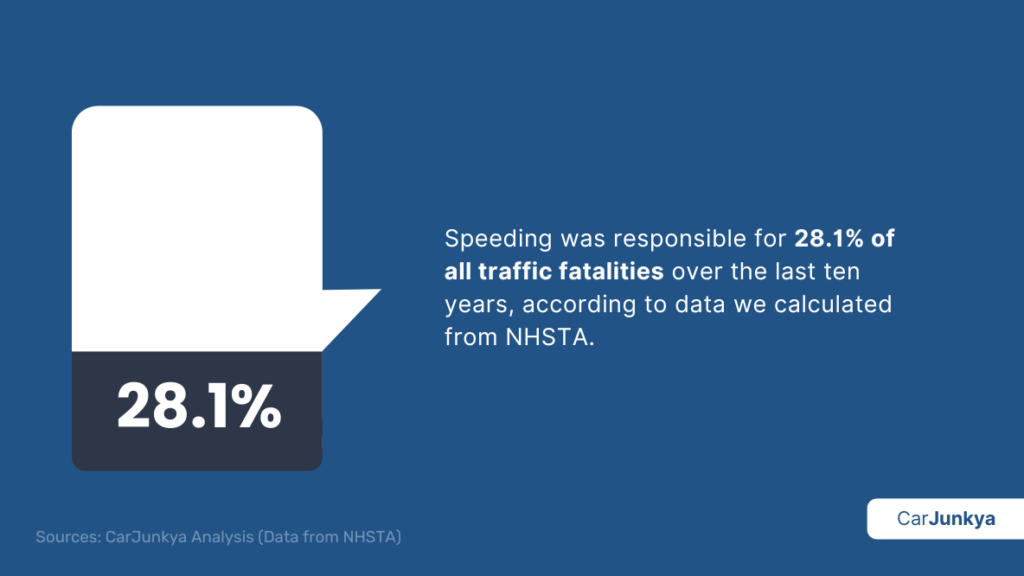 Speeding was responsible for 28.1% of all traffic fatalities over the last ten years, according to data we calculated from NHSTA