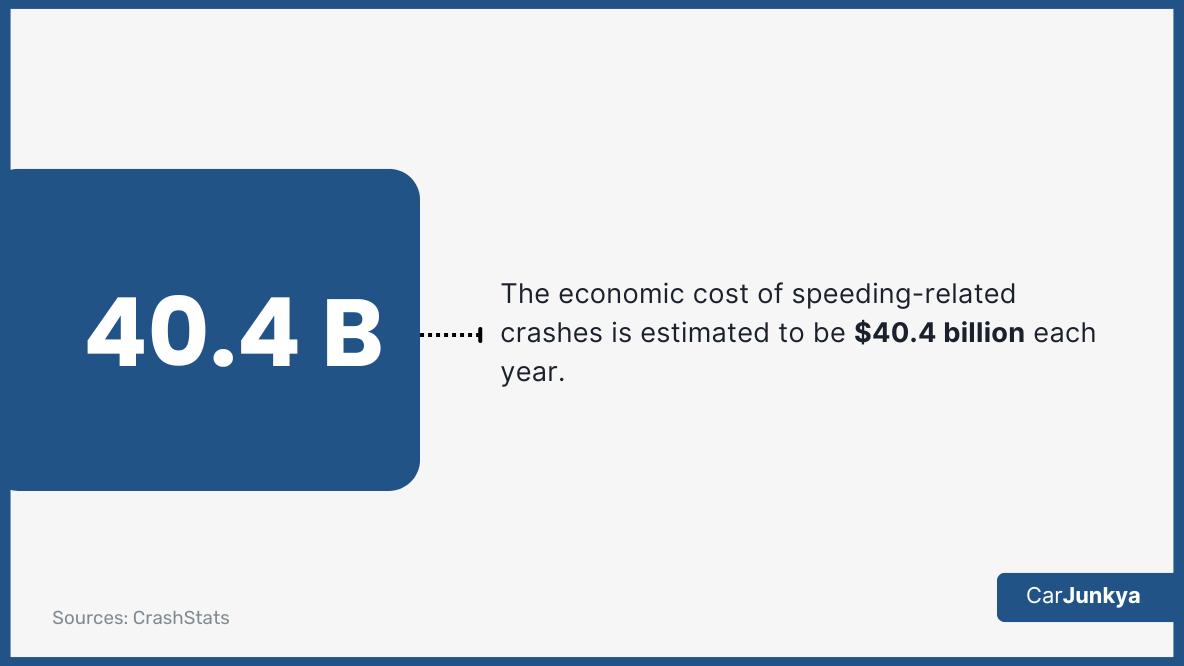 The economic cost of speeding-related crashes is estimated to be $40.4 billion each year
