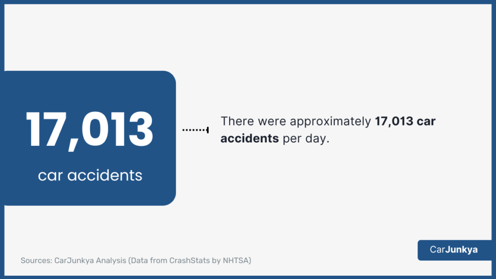 There were approximately 17,013 car accidents per day