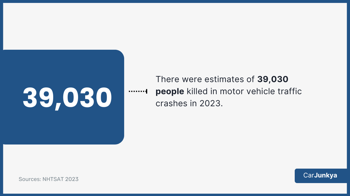 There were estimates of 39,030 people killed in motor vehicle traffic crashes in 2023