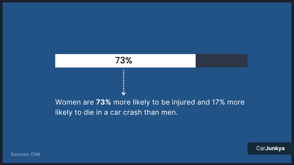 Women are 73% more likely to be injured and 17% more likely to die in a car crash than men