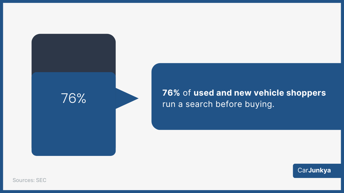 76% of used and new vehicle shoppers run a search before buying