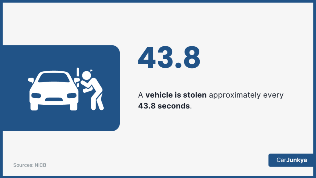 A vehicle is stolen approximately every 43.8 seconds