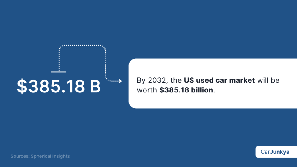 By 2032, the US used car market will be worth $385.18 billion