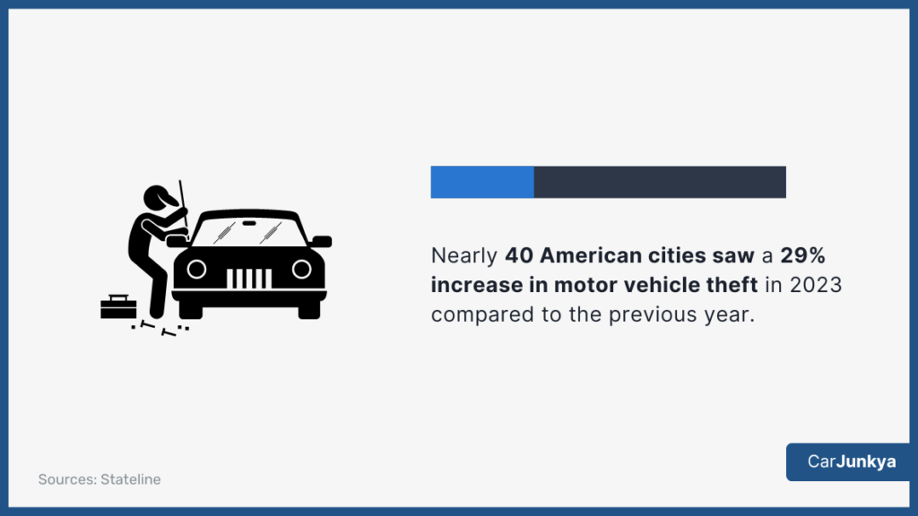 Nearly 40 American cities saw a 29% increase in motor vehicle theft in 2023 compared to the previous year