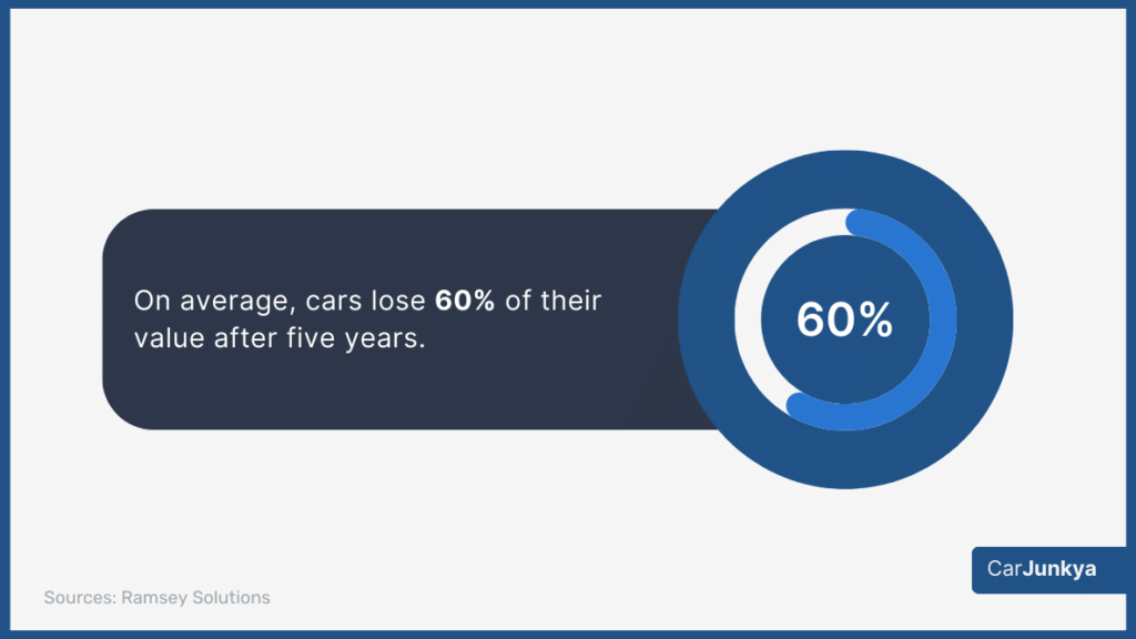On average, cars lose 60% of their value after five years