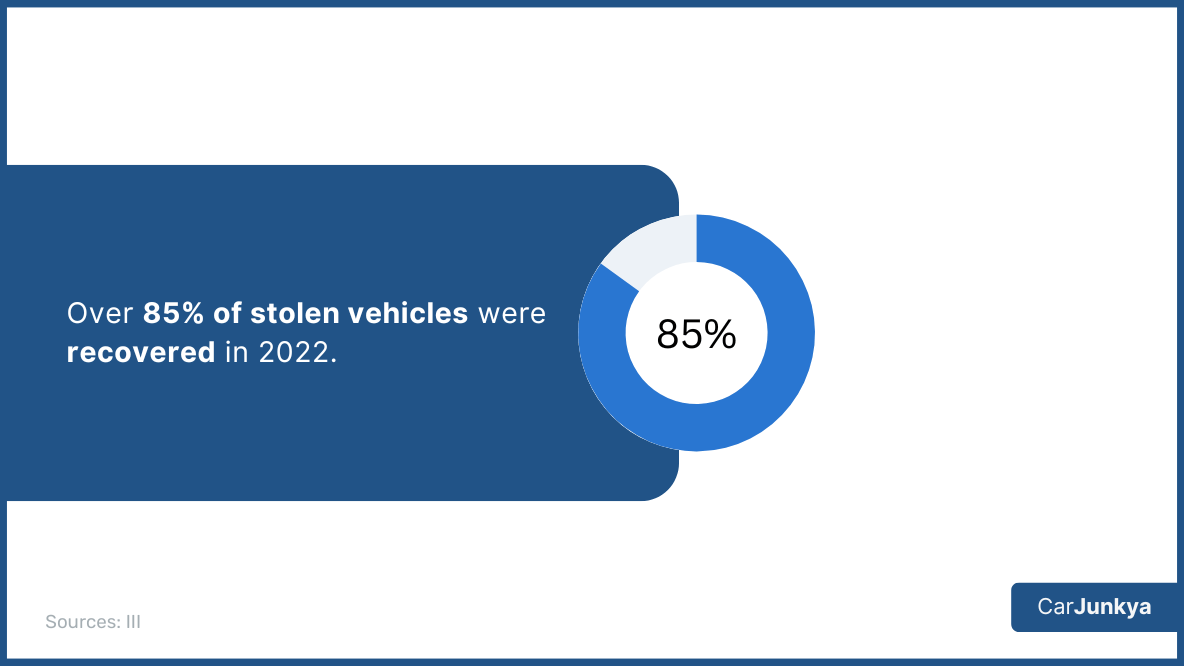 Over 85% of stolen vehicles were recovered in 2022