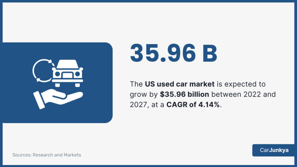 The US used car market is expected to grow by $35.96 billion between 2022 and 2027, at a CAGR of 4.14%