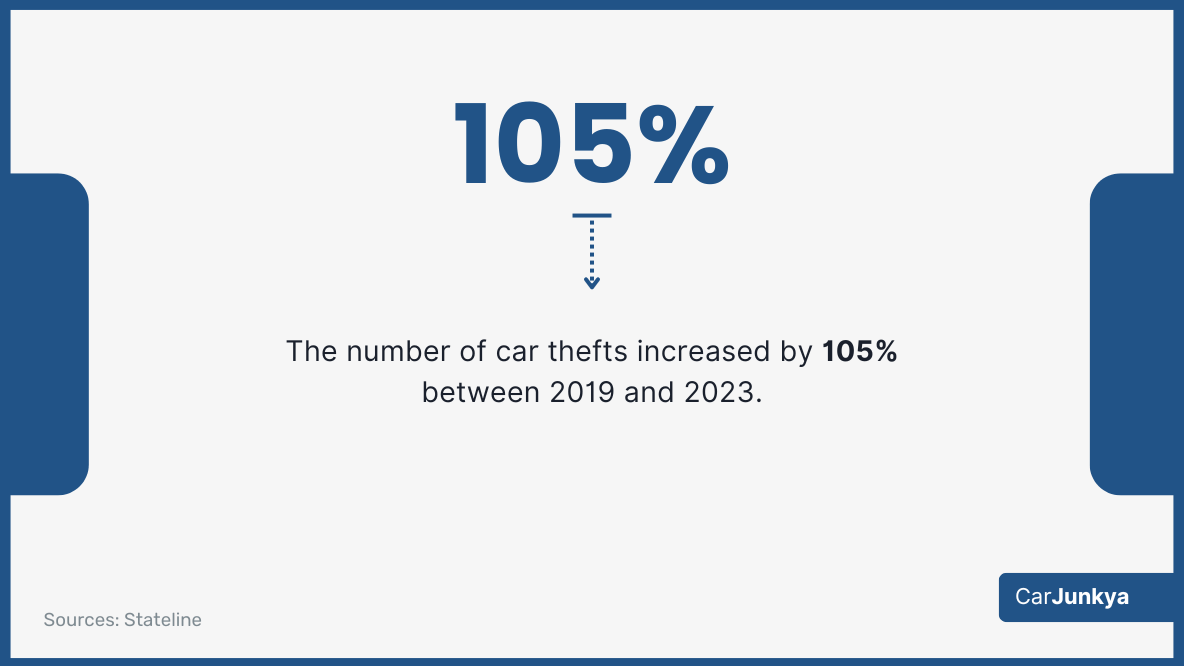 The number of car thefts increased by 105% between 2019 and 2023